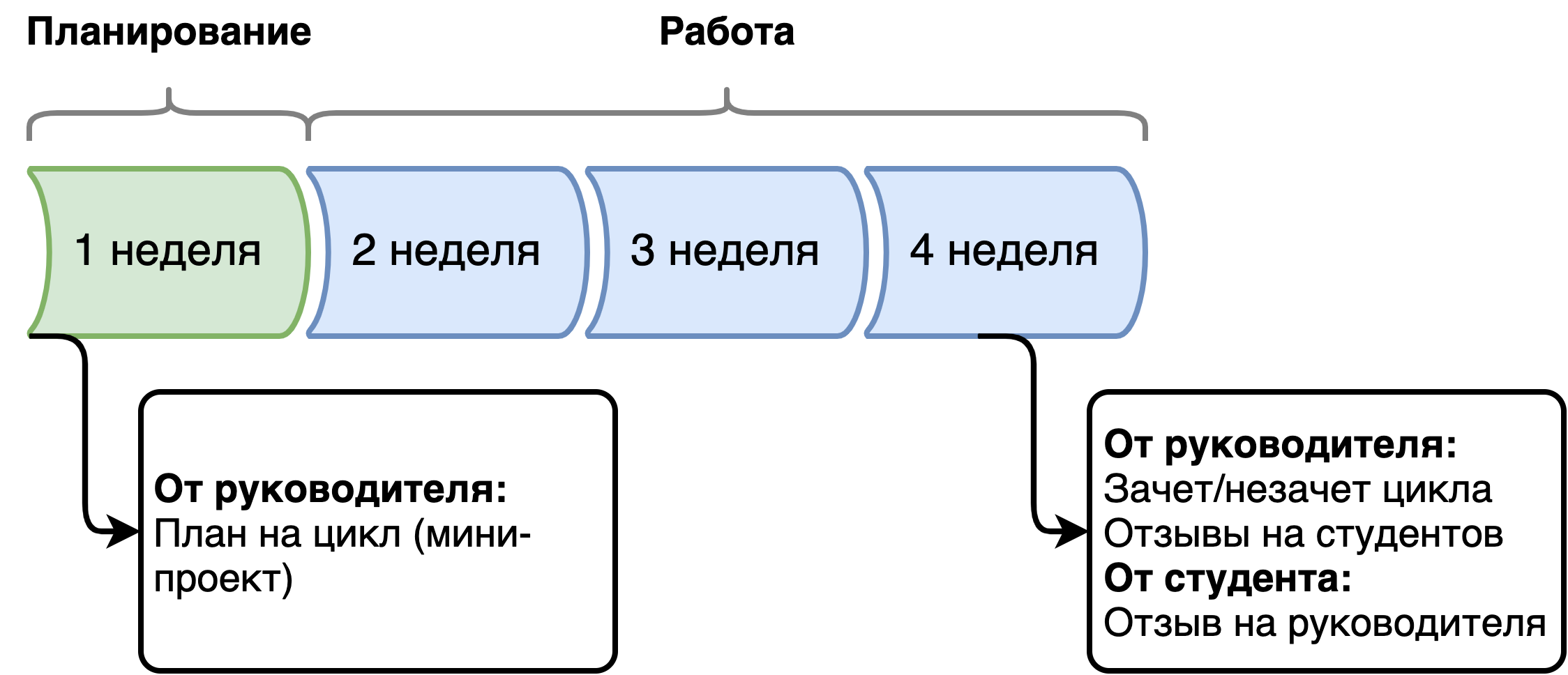 Рабочий цикл состоит из