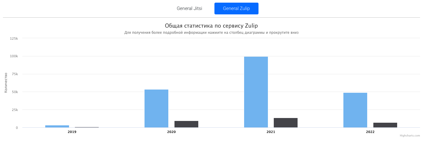 general-stats-zulip.png